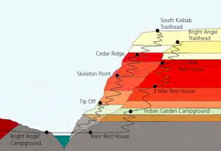 South Kaibab and Bright Angel Trail elevation profile - Grand Canyon National Park