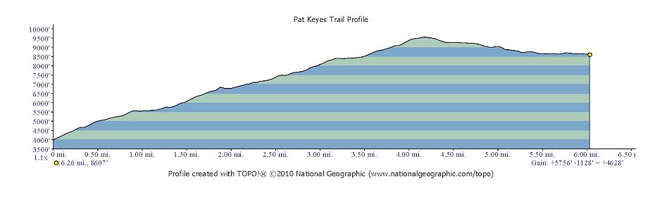 Pat Keyes Trail Route Profile From Trailhead To Campsite. Side Trips Not Included