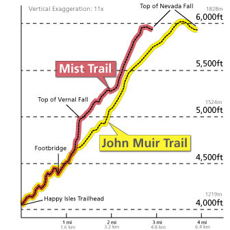 Vernal Fall and Nevada Fall chart