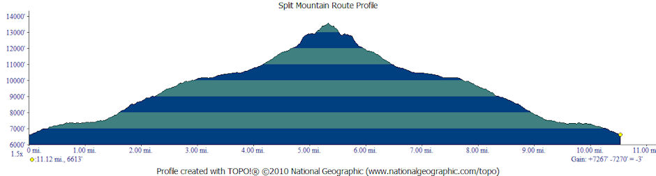 Split Mountain Route Profile Split Mountain Route Profile