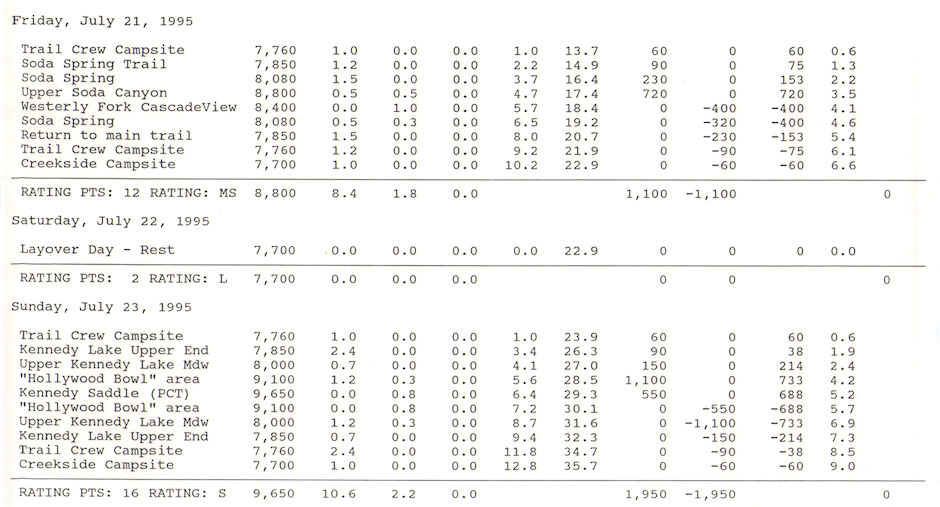 Kennedy Lake Exploration Itinerary 1995