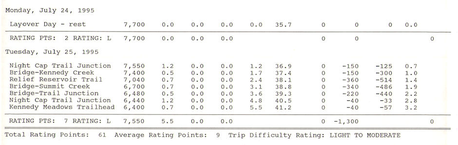 Kennedy Lake Exploration Itinerary 1995