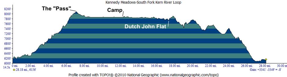 Kennedy Meadows-South Fork Kern River Loop Route Profile