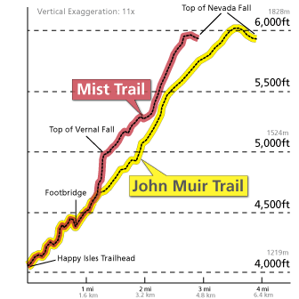 NPS Vernal Fall/Nevada Falls trail profile NPS Vernal Fall/Nevada Falls trail profile