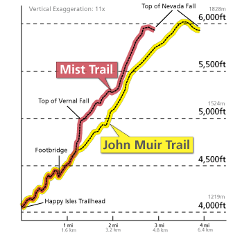 NPS Vernal Falls/Nevada Falls trail profile