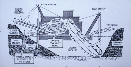 Gold Dredge diagram - Gold Dredge #8, near Fairbanks, Alaska