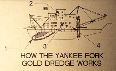 Drawing - How the Yankee Fork Gold Dredge Works
