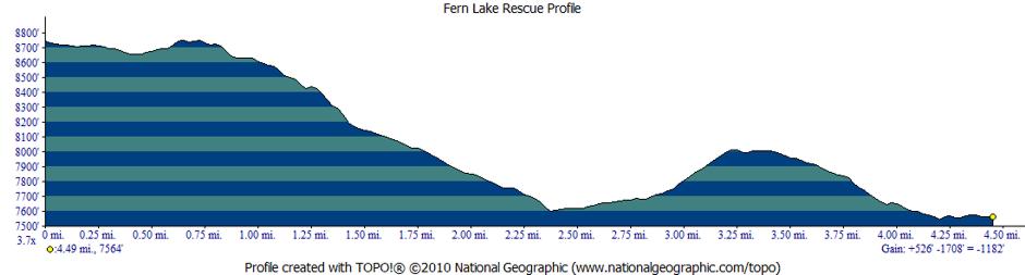 Fern Lake Resue Route Profile